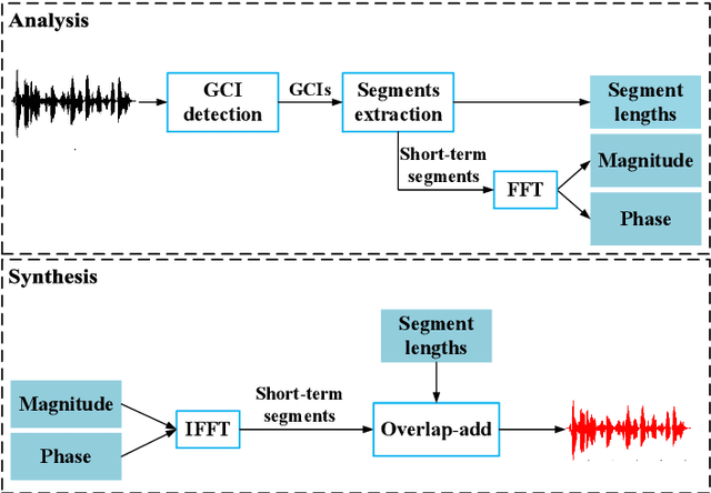Figure 1 for A Waveform Representation Framework for High-quality Statistical Parametric Speech Synthesis