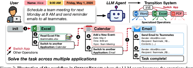 Figure 3 for OfficeBench: Benchmarking Language Agents across Multiple Applications for Office Automation