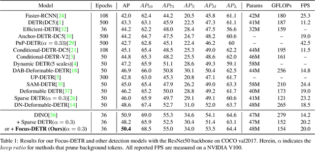 Figure 2 for Less is More: Focus Attention for Efficient DETR