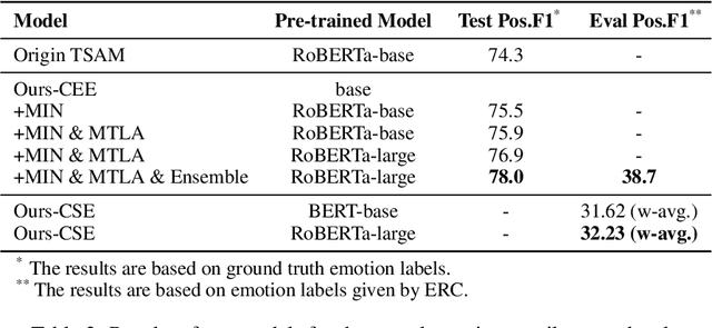 Figure 4 for Samsung Research China-Beijing at SemEval-2024 Task 3: A multi-stage framework for Emotion-Cause Pair Extraction in Conversations