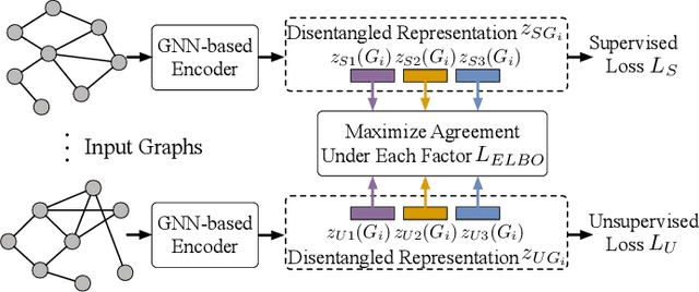 Figure 2 for DisenSemi: Semi-supervised Graph Classification via Disentangled Representation Learning