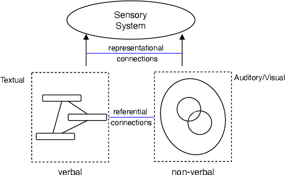 Figure 1 for CoAVT: A Cognition-Inspired Unified Audio-Visual-Text Pre-Training Model for Multimodal Processing