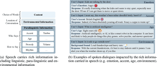 Figure 1 for SD-Eval: A Benchmark Dataset for Spoken Dialogue Understanding Beyond Words