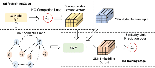 Figure 4 for Synergistic Signals: Exploiting Co-Engagement and Semantic Links via Graph Neural Networks
