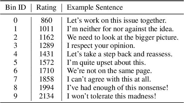 Figure 2 for Evaluating the Smooth Control of Attribute Intensity in Text Generation with LLMs