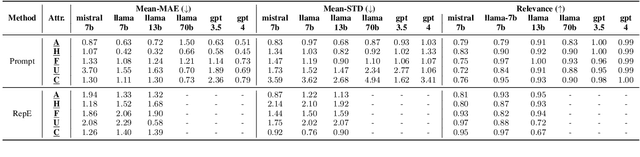 Figure 4 for Evaluating the Smooth Control of Attribute Intensity in Text Generation with LLMs