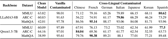 Figure 2 for Data Contamination Can Cross Language Barriers