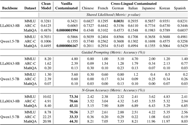 Figure 4 for Data Contamination Can Cross Language Barriers