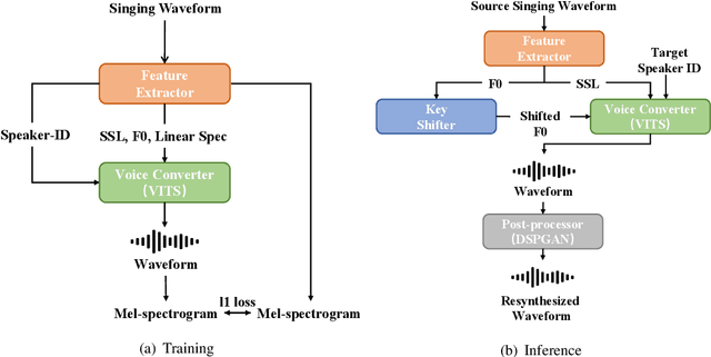 Figure 1 for VITS-based Singing Voice Conversion System with DSPGAN post-processing for SVCC2023
