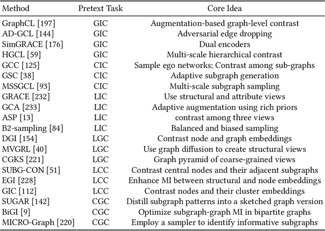 Figure 4 for Towards Graph Contrastive Learning: A Survey and Beyond