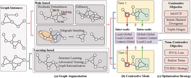 Figure 3 for Towards Graph Contrastive Learning: A Survey and Beyond