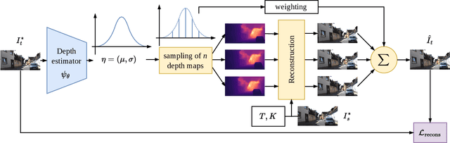 Figure 1 for MonoProb: Self-Supervised Monocular Depth Estimation with Interpretable Uncertainty