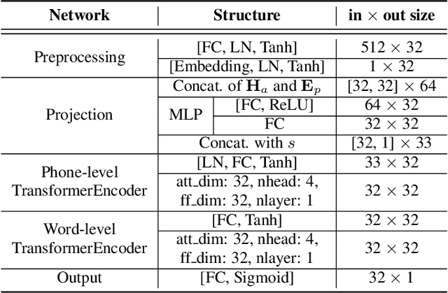 Figure 2 for Leveraging phone-level linguistic-acoustic similarity for utterance-level pronunciation scoring