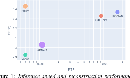 Figure 1 for FreeV: Free Lunch For Vocoders Through Pseudo Inversed Mel Filter