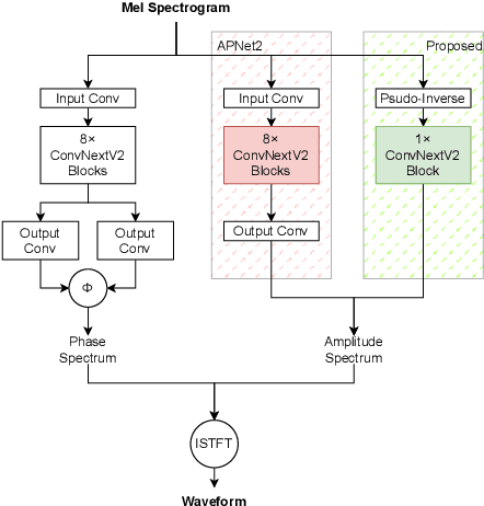 Figure 3 for FreeV: Free Lunch For Vocoders Through Pseudo Inversed Mel Filter