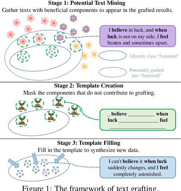 Figure 1 for Text Grafting: Near-Distribution Weak Supervision for Minority Classes in Text Classification