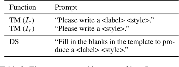 Figure 4 for Text Grafting: Near-Distribution Weak Supervision for Minority Classes in Text Classification