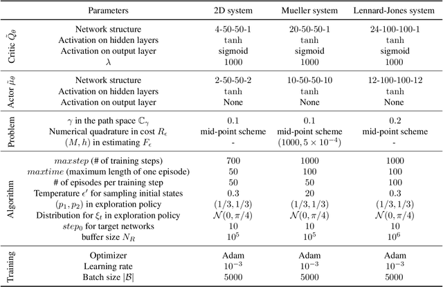 Figure 2 for Computing Transition Pathways for the Study of Rare Events Using Deep Reinforcement Learning