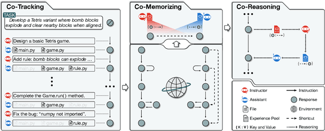 Figure 1 for Experiential Co-Learning of Software-Developing Agents