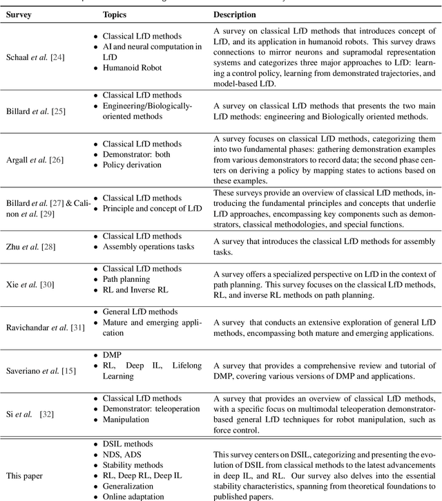 Figure 1 for Fusion Dynamical Systems with Machine Learning in Imitation Learning: A Comprehensive Overview