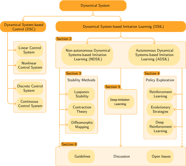 Figure 2 for Fusion Dynamical Systems with Machine Learning in Imitation Learning: A Comprehensive Overview