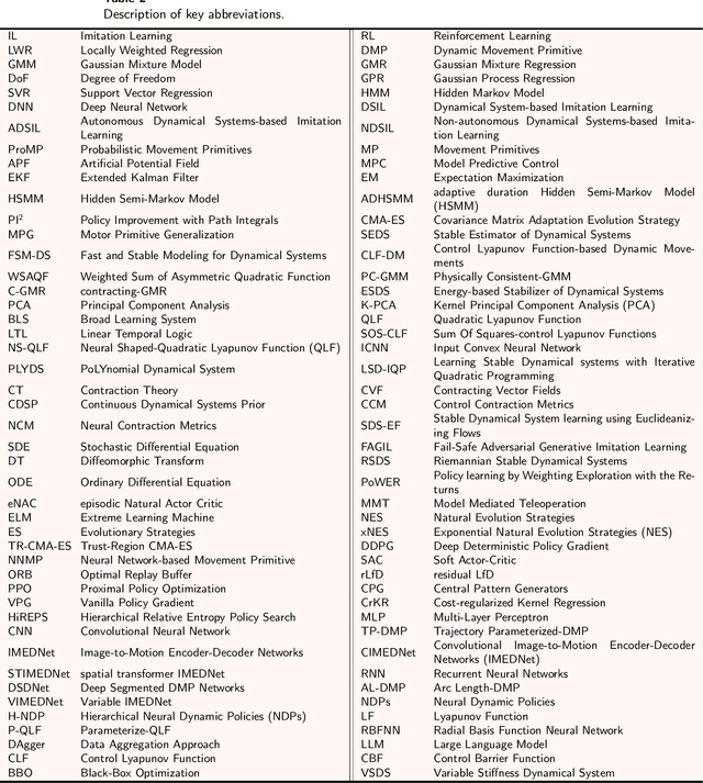 Figure 3 for Fusion Dynamical Systems with Machine Learning in Imitation Learning: A Comprehensive Overview