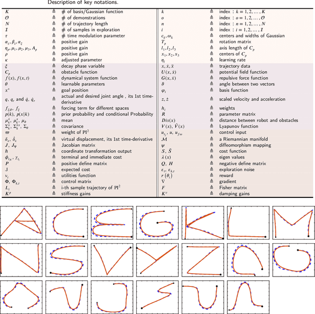 Figure 4 for Fusion Dynamical Systems with Machine Learning in Imitation Learning: A Comprehensive Overview