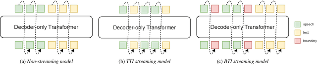 Figure 1 for Streaming Decoder-Only Automatic Speech Recognition with Discrete Speech Units: A Pilot Study