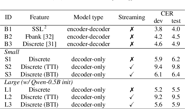 Figure 2 for Streaming Decoder-Only Automatic Speech Recognition with Discrete Speech Units: A Pilot Study