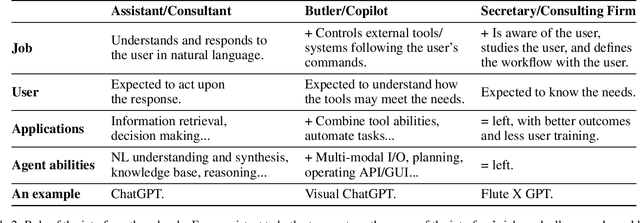 Figure 4 for Human-Centered LLM-Agent User Interface: A Position Paper