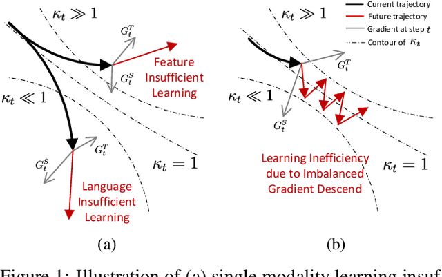 Figure 1 for CoMMIT: Coordinated Instruction Tuning for Multimodal Large Language Models