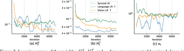 Figure 3 for CoMMIT: Coordinated Instruction Tuning for Multimodal Large Language Models