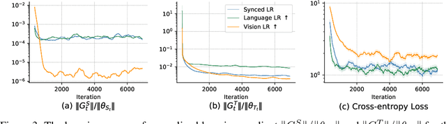 Figure 4 for CoMMIT: Coordinated Instruction Tuning for Multimodal Large Language Models