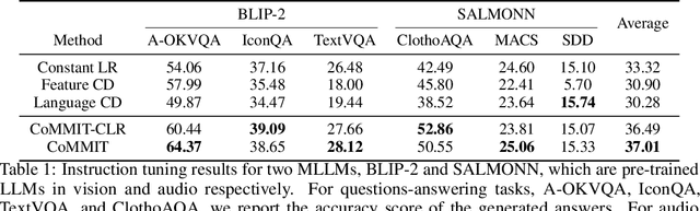 Figure 2 for CoMMIT: Coordinated Instruction Tuning for Multimodal Large Language Models