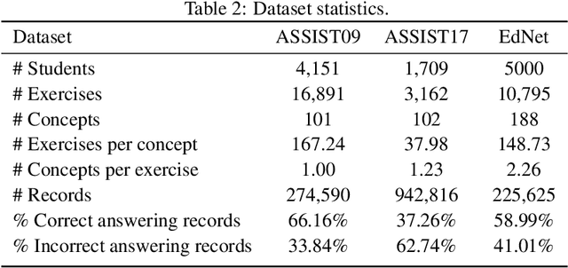 Figure 4 for DGEKT: A Dual Graph Ensemble Learning Method for Knowledge Tracing