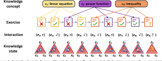 Figure 1 for DGEKT: A Dual Graph Ensemble Learning Method for Knowledge Tracing