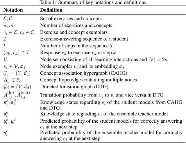 Figure 2 for DGEKT: A Dual Graph Ensemble Learning Method for Knowledge Tracing