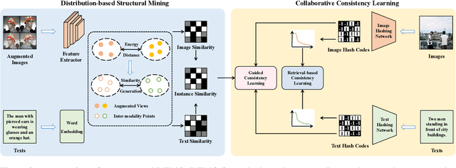 Figure 3 for DEMO: A Statistical Perspective for Efficient Image-Text Matching