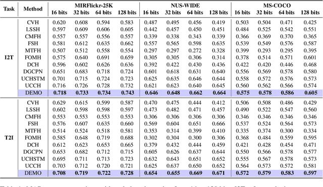 Figure 2 for DEMO: A Statistical Perspective for Efficient Image-Text Matching