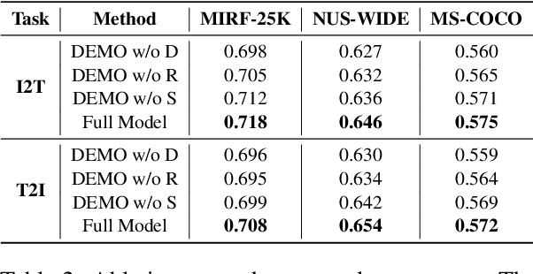 Figure 4 for DEMO: A Statistical Perspective for Efficient Image-Text Matching