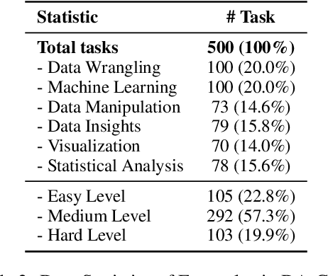 Figure 4 for DA-Code: Agent Data Science Code Generation Benchmark for Large Language Models