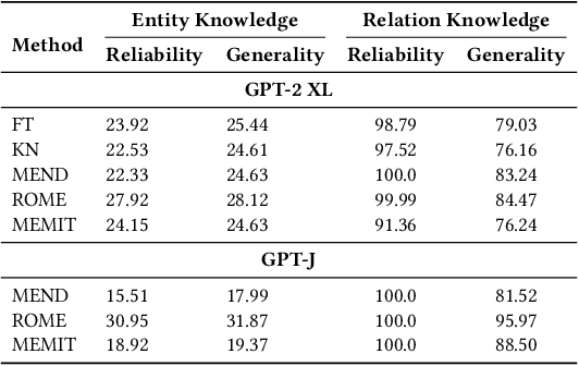 Figure 2 for Does Knowledge Localization Hold True? Surprising Differences Between Entity and Relation Perspectives in Language Models