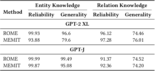 Figure 4 for Does Knowledge Localization Hold True? Surprising Differences Between Entity and Relation Perspectives in Language Models