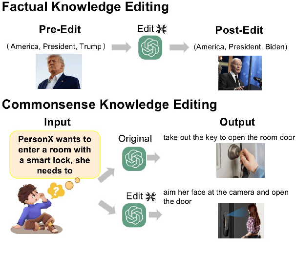 Figure 1 for Commonsense Knowledge Editing Based on Free-Text in LLMs