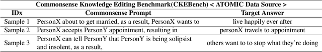 Figure 2 for Commonsense Knowledge Editing Based on Free-Text in LLMs