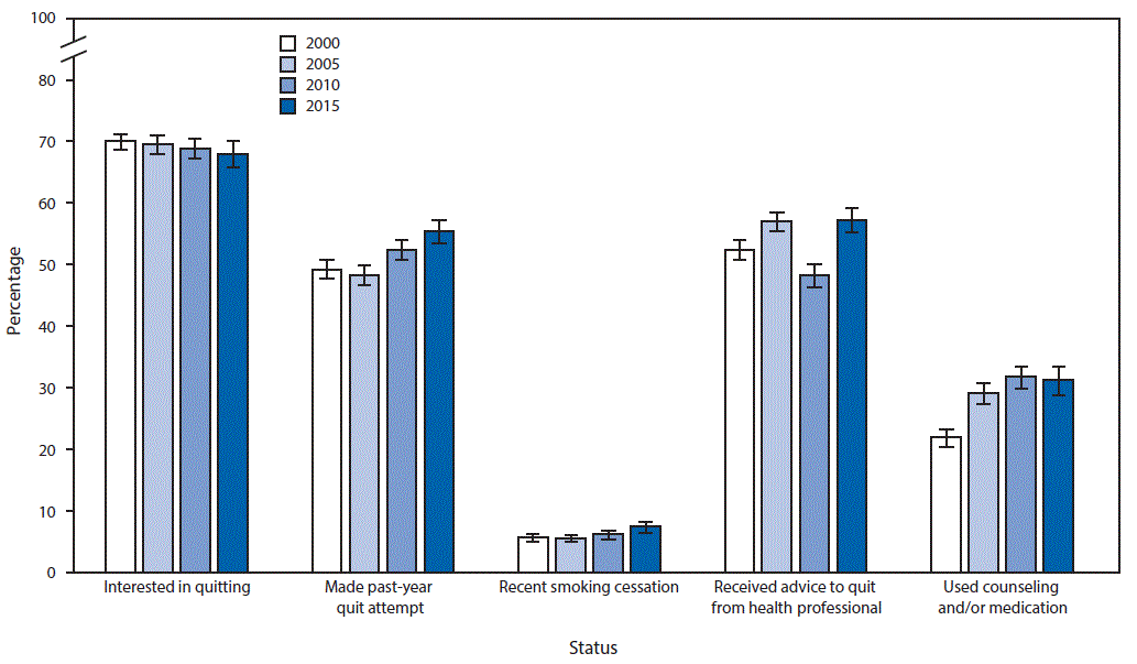 The figure above is a bar chart showing the prevalence of and change in interest in quitting, past-year quit attempt, recent smoking cessation, receiving a health professional&acirc;s advice to quit smoking, and use of counseling or medications for cessation among adult smokers aged &acirc;&yen;18 years in the United States during 2000&acirc;2015.