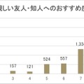 １０９シネマズプレミアム新宿／アンケート結果