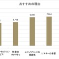 １０９シネマズプレミアム新宿／アンケート結果