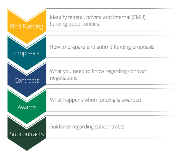 This image is interactive with clickable hyperlinks to navigate through the different parts of a Pre-Award process