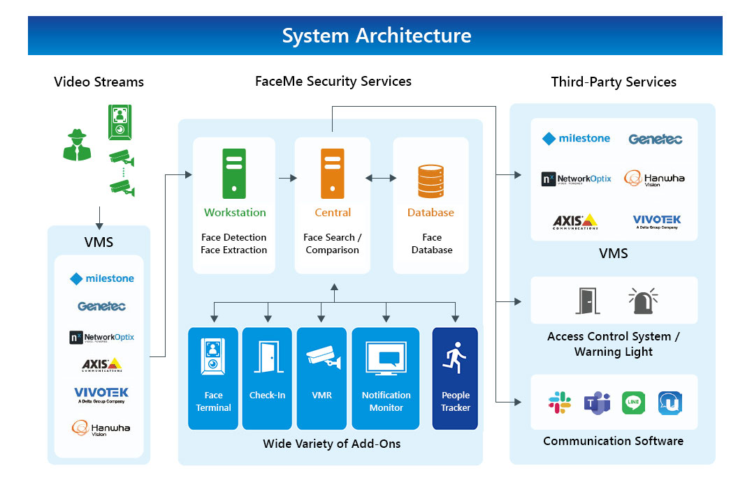 FaceMe Security System Structure